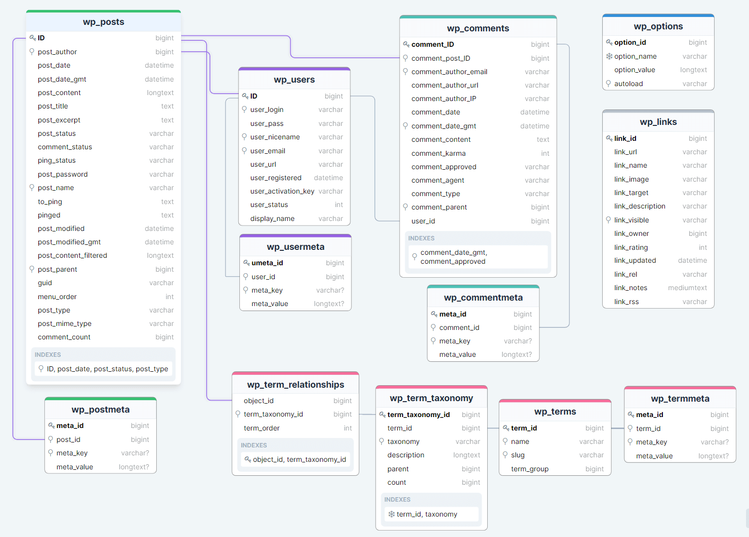 Tables (structure) of the WordPress Database