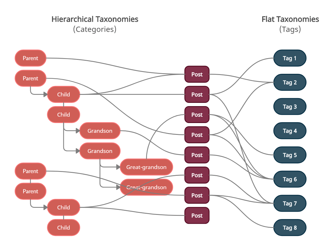 5-tipos-de-post-predeterminados-por-wordpress-actualizado-septiembre-2023